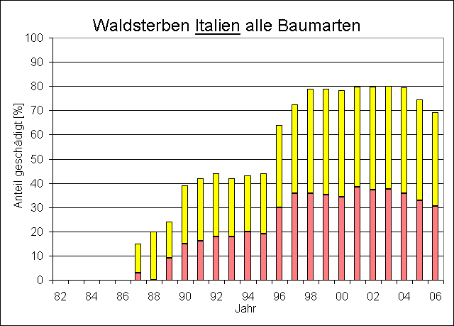 ChartObject Waldsterben Italien      alle Arten